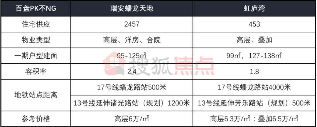 虹桥主城区神仙打架瑞安蟠龙天地pk虹庐湾你pick谁
