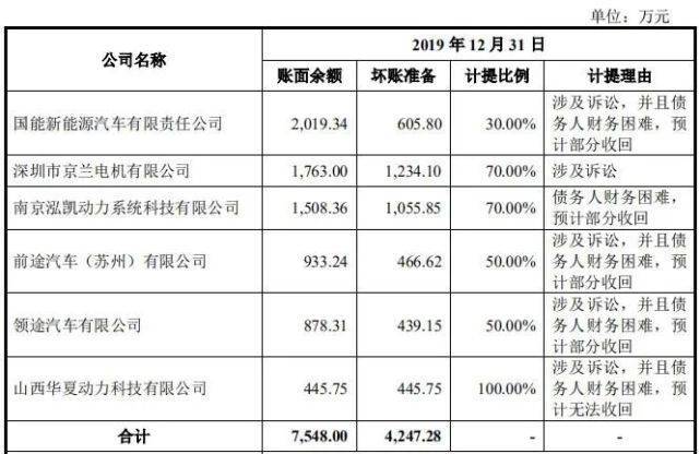 公司|原创收入依赖吉利广汽小鹏克莱斯勒，频陷纠纷的精进电动差钱么？