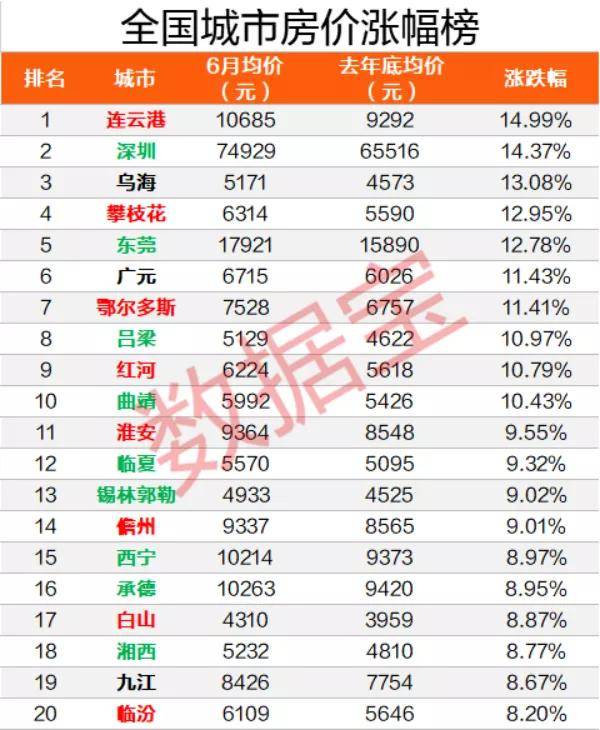 房价|上半年全国二手房涨幅榜出炉，深圳涨15%全国第二，均价比北京高20%