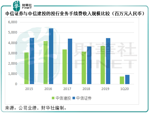 市场|原创并购情报站|中信证券与中信建投：你们是认真的吗？