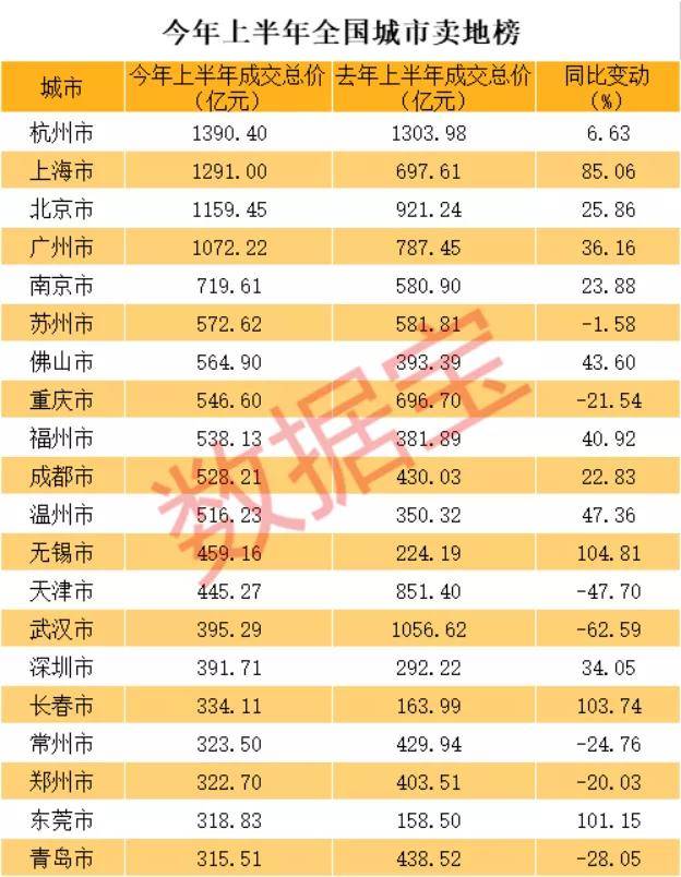 房价|上半年全国二手房涨幅榜出炉，深圳涨15%全国第二，均价比北京高20%