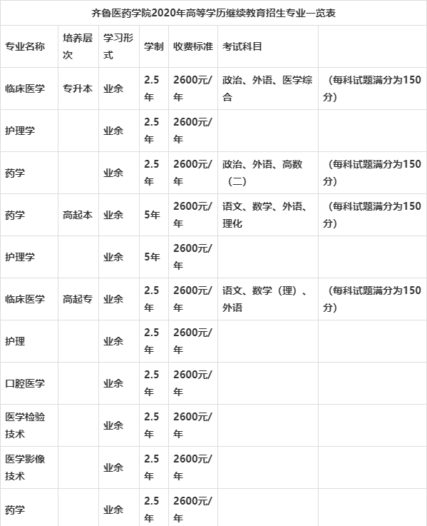 2020成人高考可报考院校:齐鲁医药学院