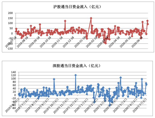 【行情高潮确立 关注两类股机会——北京宝德源资本股市周报(2020年07