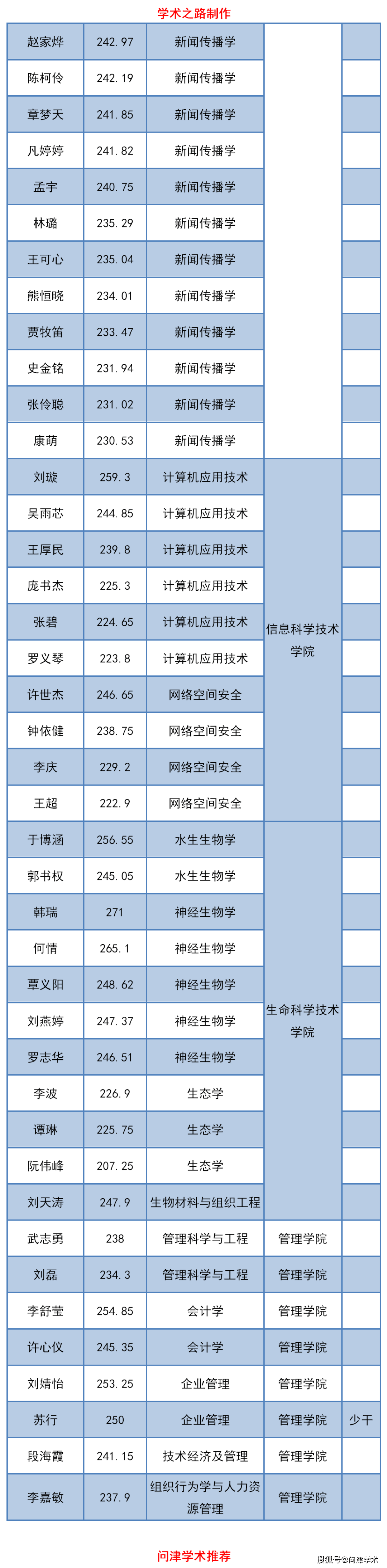 暨南大学关于2020级博士生拟录取名单的公示