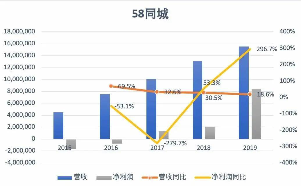 原创58同城，一个不再神奇的网站？