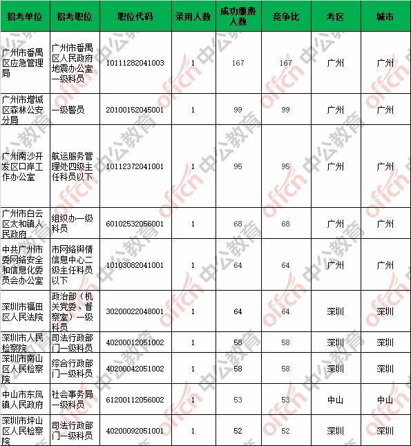 广东省人口2020总人数_2020广东公务员考试深圳地区报名人数923人,竞争比1 2.56(3)