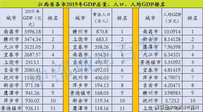 江西省各县市gdp排%_重磅!抚州各区县上半年GDP排名:金溪县GDP:42.45亿,排名第......