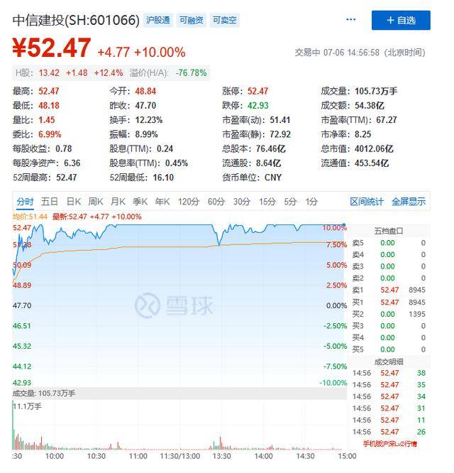 市场|沪深两市成交额破1.42万亿，创5年新高，A股全面进入技术性牛市！