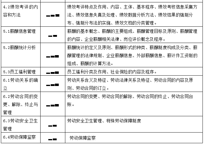 内容|备考：人力资源四级考什么，怎么学？