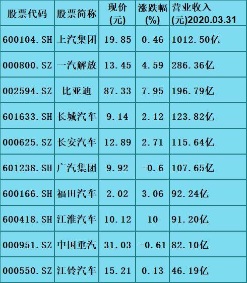 汽车整车拉升走强,涨势明显,板块营业收入前十股一览(名单)