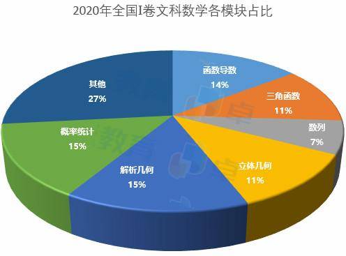 维纳斯|常规解法地位重2020高考全国卷Ⅰ文科数学点评：维纳斯后金字塔