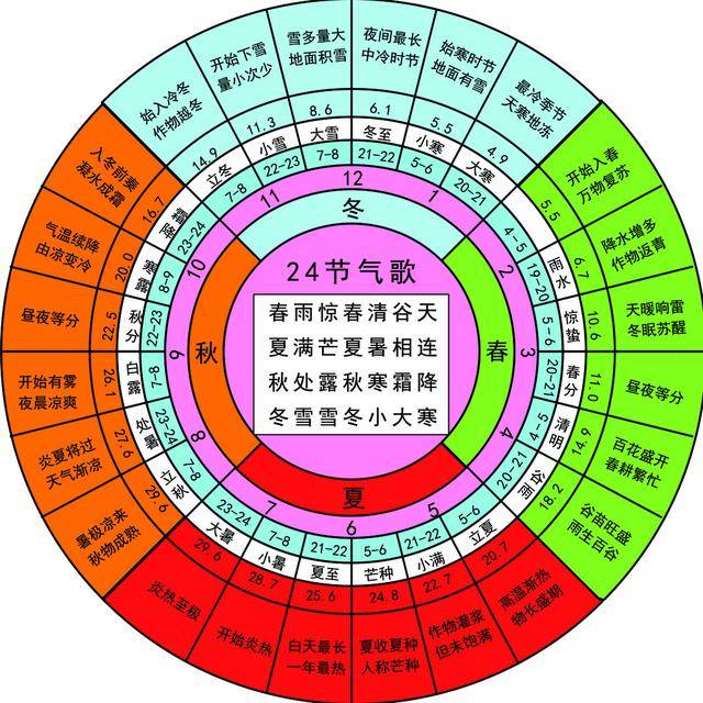 第十四章捌二十四节气与奇门遁甲预测之原理解析1