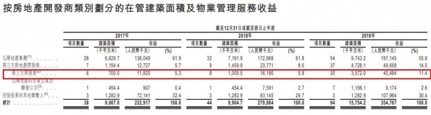 市值|深度|小物业的命门：弘阳服务上市首日“市值回缩10亿”非偶然
