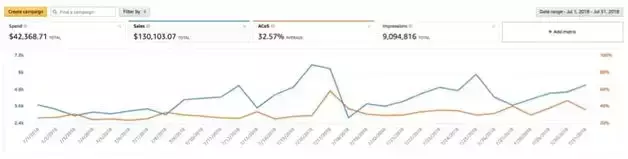 问答|小白还不懂亚马逊站内广告？看着八个问答就够了（上）