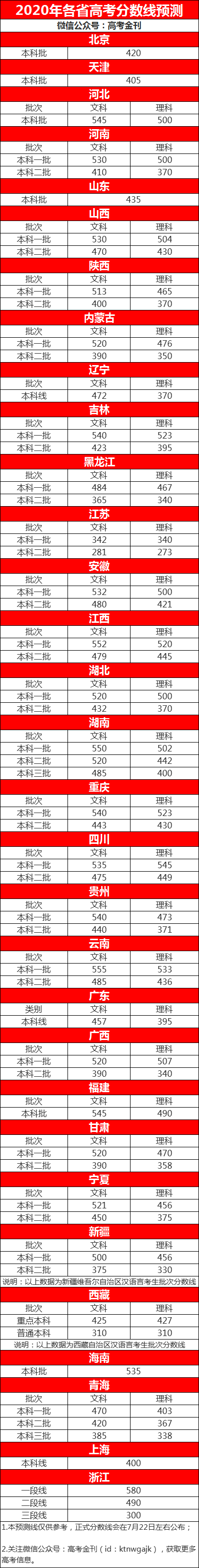 预测|重磅！2020全国高考预测分数线来了