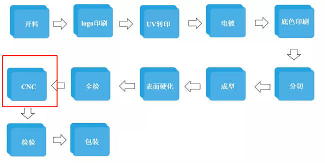 5g手机3.5d复合板材后盖(盖板)的加工工艺流程介绍