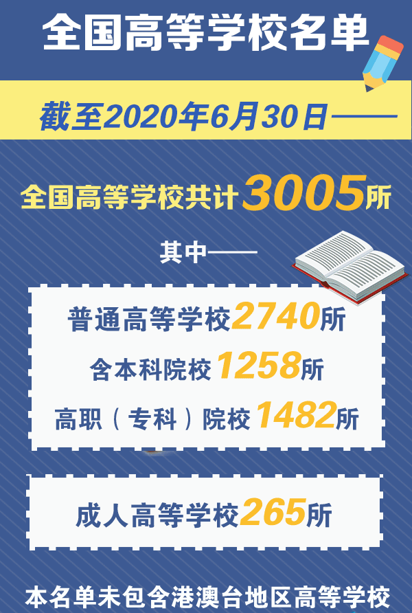 教育部发布2020全国高校名单，共3005所（截至2020年6月30日）