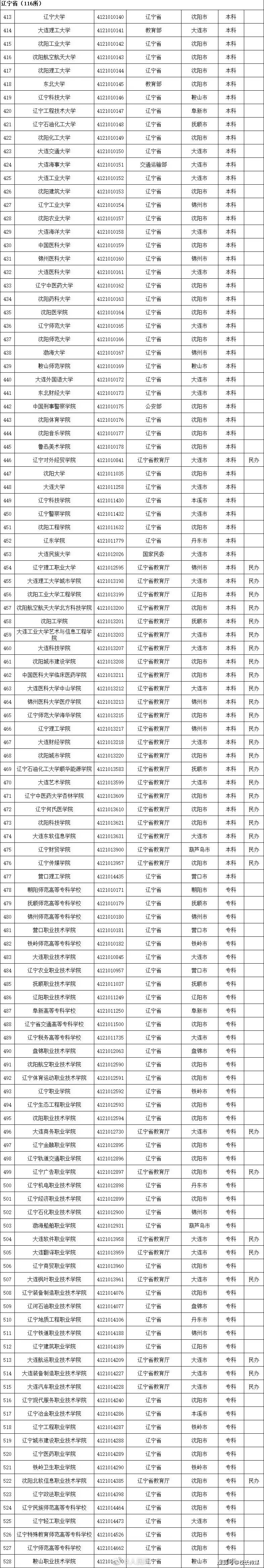 名单|转存！2020全国高校名单