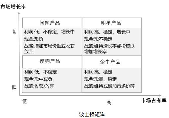 为了理清公司现有的业务组合和各定位,汪总借助波士顿矩阵对现有的