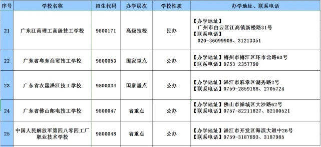 消息资讯|2020年广东技工教育招生院校名单发布