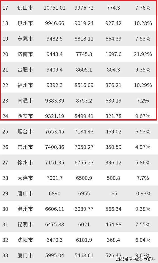 四川各地市gdp排名20_2020年四川gdp(3)