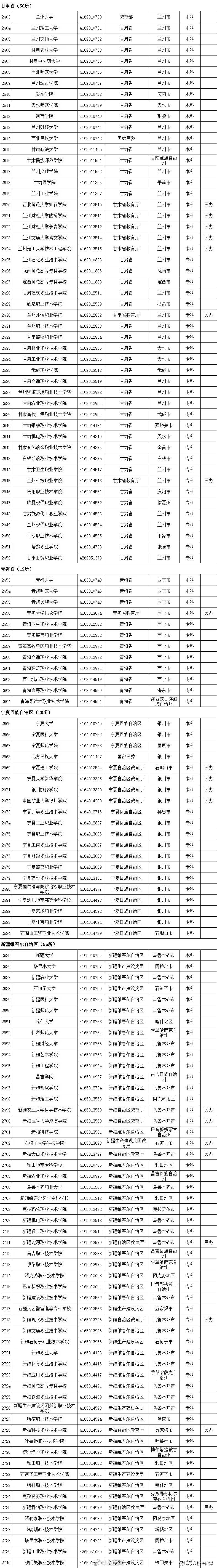 名单|转存！2020全国高校名单