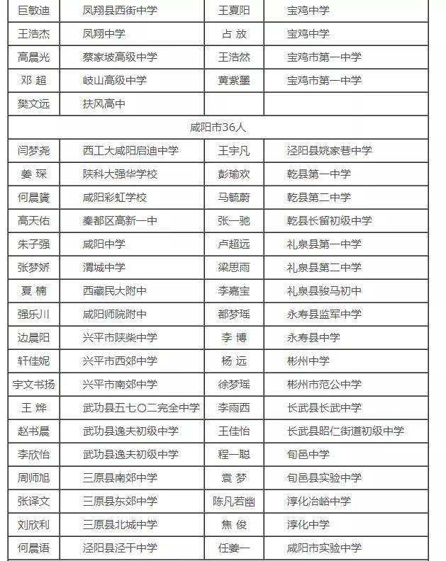 陕西初中排名2020_2019-2020陕西专科学校排名及分数线(理科+文科
