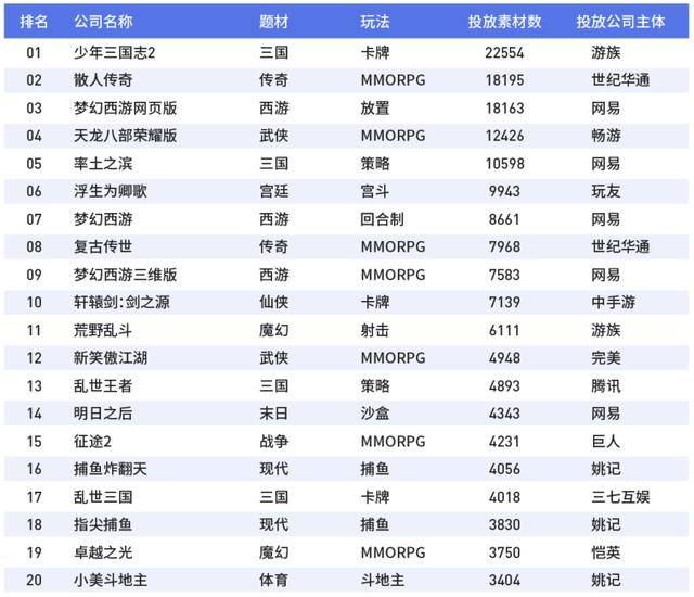 数据|原创减投、停投、注销公司：上半年买量厂商数量下滑30%