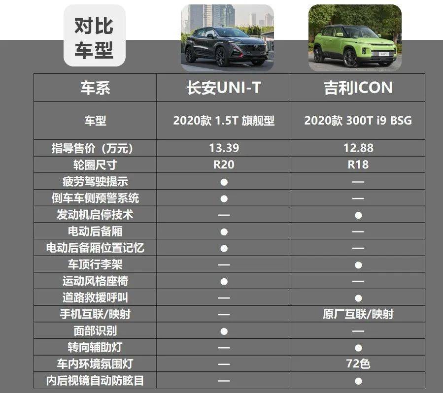 都是源自概念车的量产版长安unit和吉利icon谁更值得选择