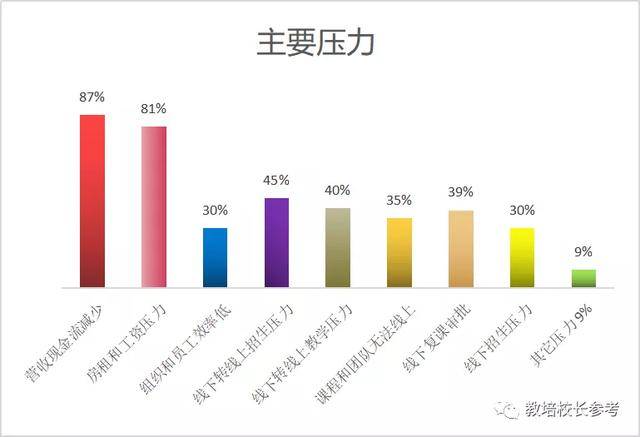 教培机构这半年：20%破产，41%裁员，60%发力线上，42%线下复课