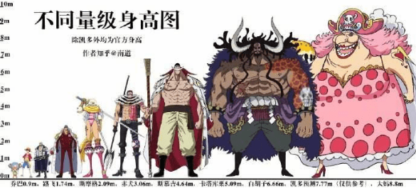 海贼王:不要妄想了解尾田的设定,是否一般人身高没有3