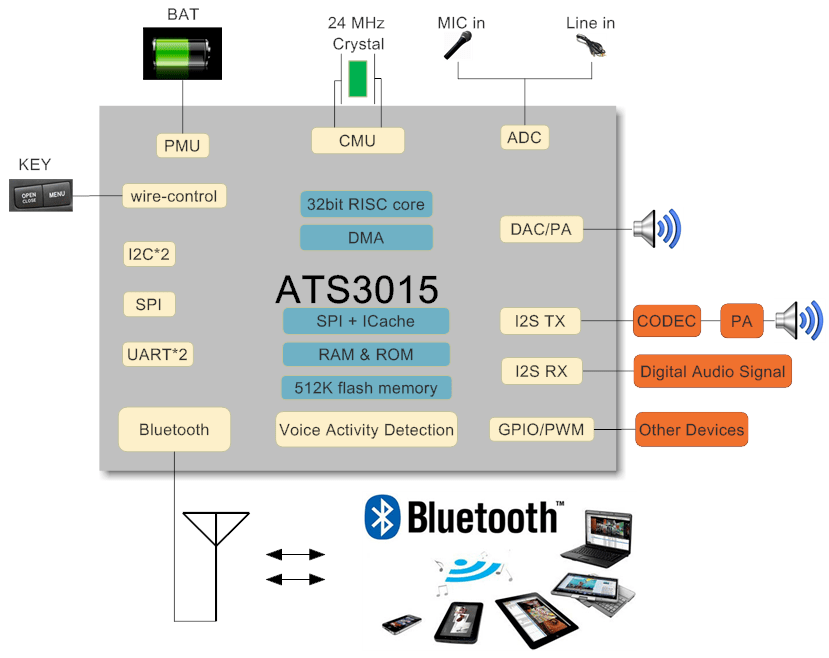 Actions ATS301X，炬芯真无线蓝牙耳机平台迭代升级！