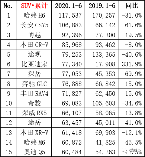 宝骏|上半年汽车销量排行TOP15，疫情影响车圈表示太难了！