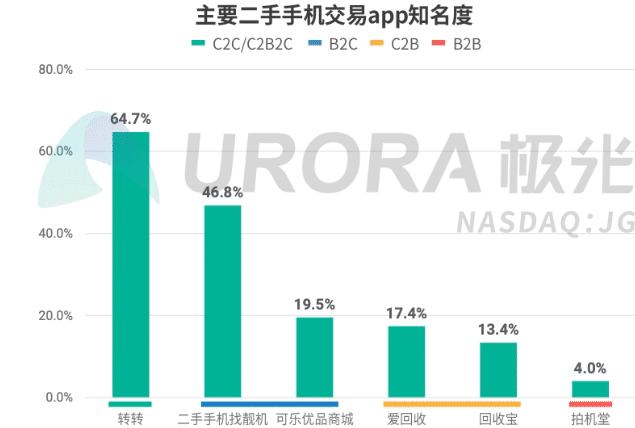 回收|小米华为苹果的背后，有一中国回收大王，靠二手手机闷声发财