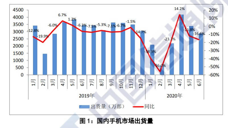 手机|信通院：上半年国内手机出货量下降17.7%