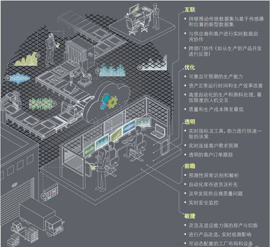 工业4.0之变革：自动化到智能工厂的飞跃