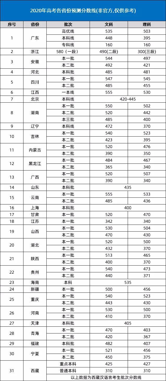 分数线|重磅！2020年高考预估分数线来了！会涨还是会降？