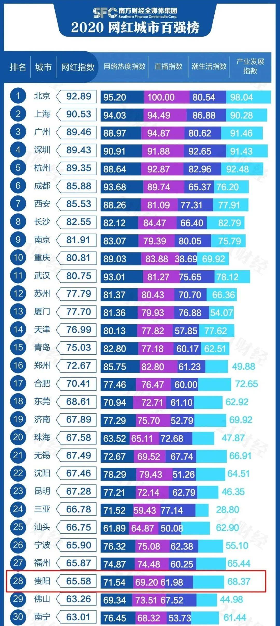 网红城市排名_网红食品排名(2)