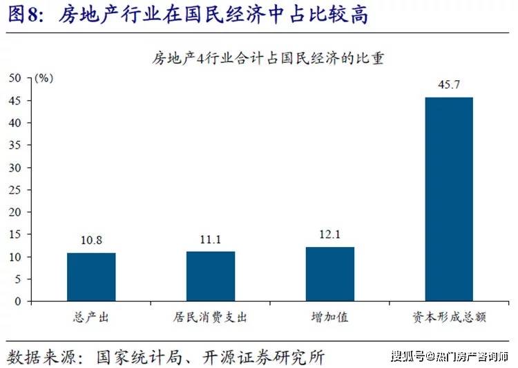 房地产经济占经济总量占比_泰国经济各产业占比图