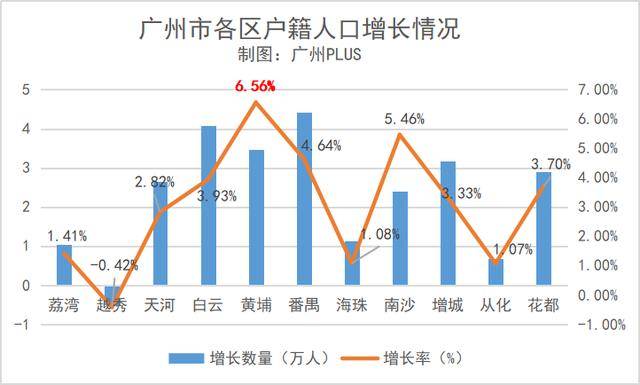 广州人口总数_哪些省份人口优势最明显 拿地买房不能不参考(3)