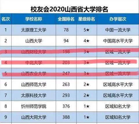 山西省实力强的三所普通大学，都为省排名前十高校，却常常被忽略