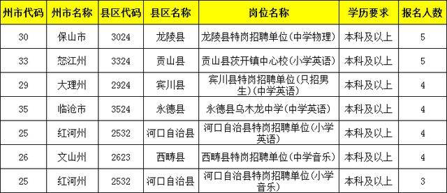 云南多少人口_云南省有多少人 哪个少数民族人最多 哪个州市人口密度大(3)