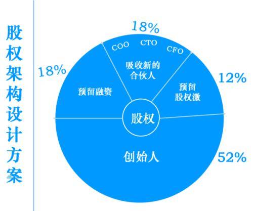 你说股权不要平分,能力差不多,投资的钱一样,怎么样才不平分?_公司