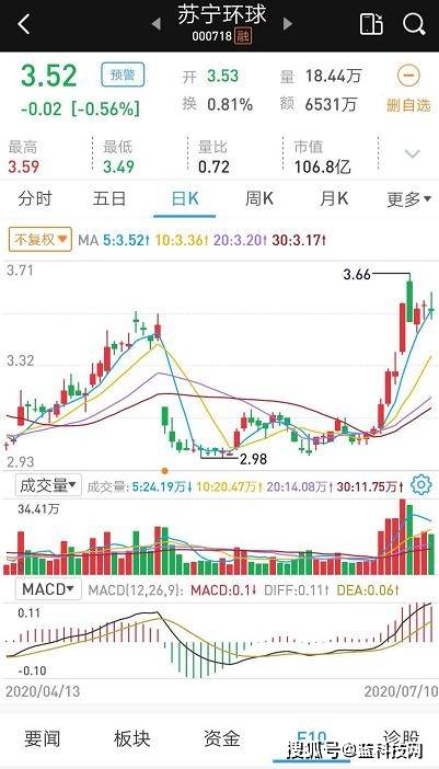 现金储备|“A股走牛”影响下 苏宁环球能翻身吗？