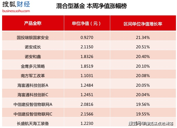 本周净值排行top10: 混合型基金净值排行 企业聚焦: 7月8日,有关于