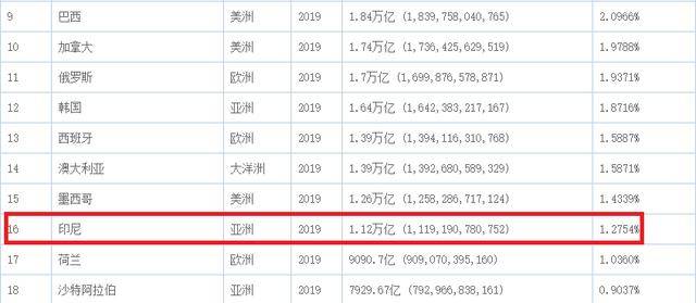 印尼2019年gdp_2019年中国gdp增长率(3)