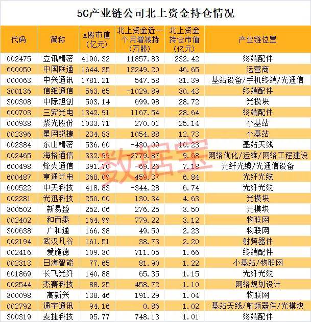 5G大重磅！千亿龙头飙涨，最全产业链名单曝光，