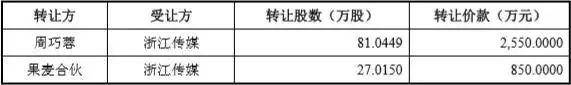 公司|果麦文化IPO：韩寒母亲是发起股东 IP衍生业务规模较小