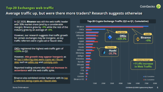流量|2020流量为王，OKEx流量暴涨239%有何启示