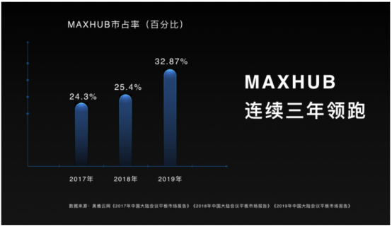 华为入场引发会议平板市场新一轮厮杀，行业独角兽MAXHUB凭实力应战
